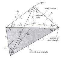 internal angles: geometrical properties of a tetrahedral block.