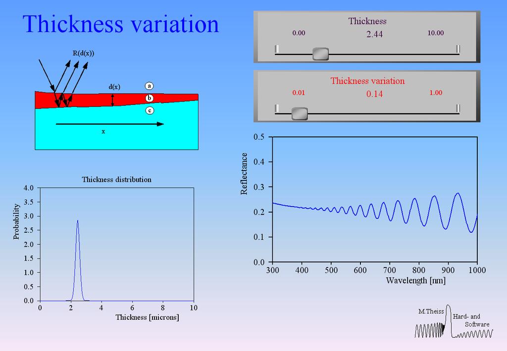 3.4 Basics of spectrum simulation 14 Spectra Spectrum simulation can be done easily for reflectance transmittance ellipsometry ATR (attenuated total reflection) at arbitrary