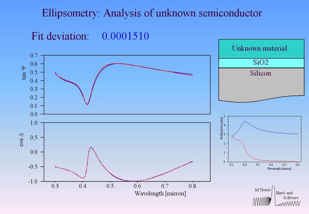 5.3 Examples 24 Ellipsometrie: Investigate unknown semiconductor This example demonstrates the determination of the optical constants of an unknown semiconductor on a SiO2/Si substrate by