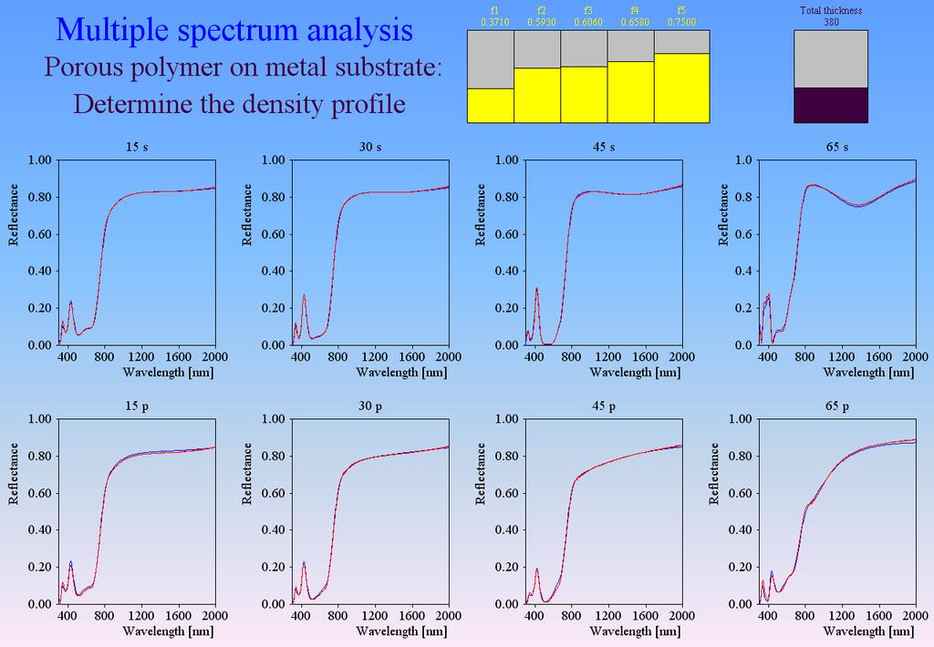 Examples 29 Finally an example of a combined reflectance and ellipsometry investigation is given. The optical constants of a nitride layer as well as the thickness were to be determined.