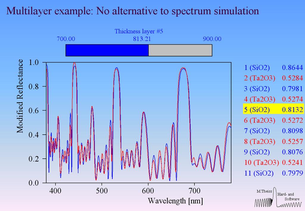 Why using spectrum simulation?
