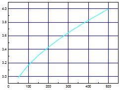 White LED Typical Electro-Optical Characteristics Curves (Ta=25 C)
