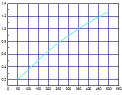 Forward Current Wavelength λp(nm) Forward Current (ma) Relative