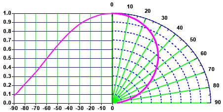 Forward Current Ta=25 C Forward Current Derating Curve on TJMAX=125 C