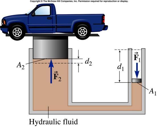 Pascal s Principle A change in pressure at any point in a confined fluid is transmitted everywhere in the fluid.