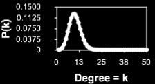 (k) Cliquishness Characteristic Path Length Regular graph High Long Random graph Low Short Small-world graph