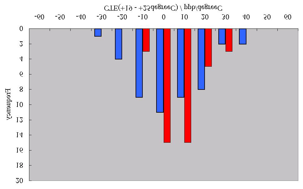 2-i) CTE characteristics of CLEARCERAM -Z HS Blue Bar: Previous Data (- Sept. 2003, n=41) AVE.