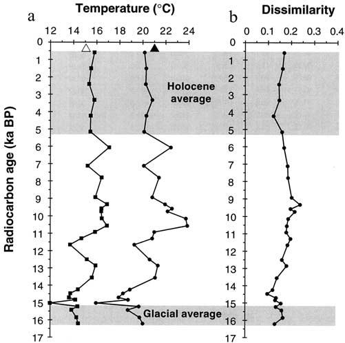 Figure 5. (a) Cold season (squares) and warm season (circles) sea surface temperature estimates versus age for core H214. Modern cold season and warm season SST [Bottomley et al.
