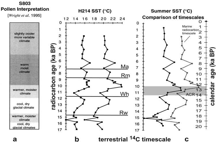 Figure 6. Sea surface temperature and pollen records of deglaciation in the subtropical Pacific. (a) Deglacial climate change derived from pollen from core S803 [Wright et al., 1995].