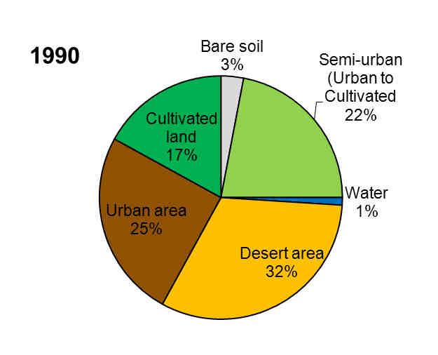 Fig. 3: LC/LU multitemporal classified maps represented the change detection in study area LU / LC (Land 1984 % 1990 % 2006 % use/cover) U (Urban areas) 12 25 29 CL (Cultivated land) 24 17 11 CU