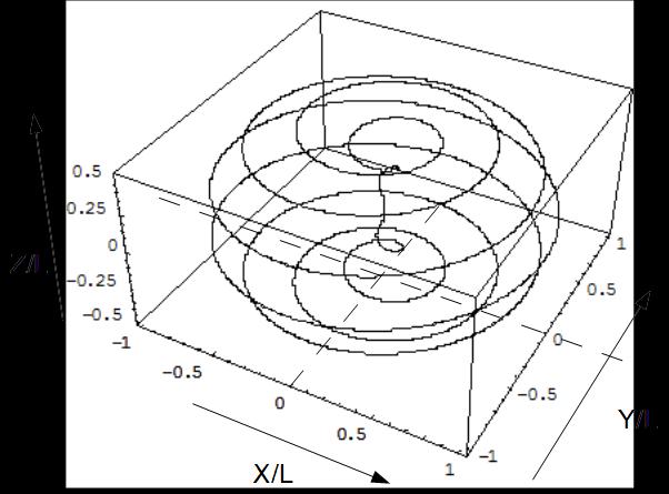 Fig.2 : The closed path of the quantum representing the electron for the case (ω c/ ω t=n=10). Coordinates are given units of the reduced Compton wave length (L).