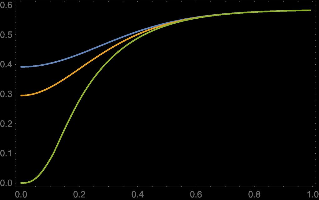 Universe 017, 3, 6 of 9 LN k Figure 1. Plots of the logarighmic negativity as a function of k. The blue line is for ν = 0, 1; the yellow is for ν = 1/4, 5/