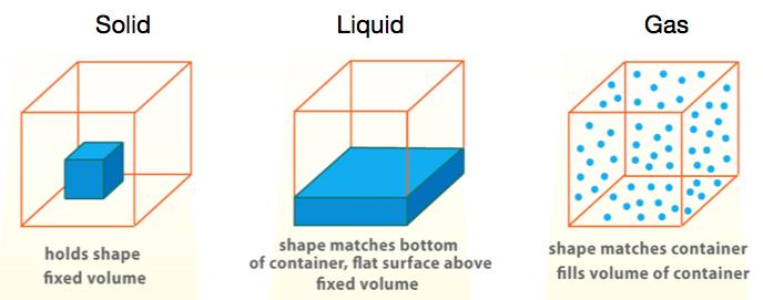 Matter Matter is typically found in one of three different physical