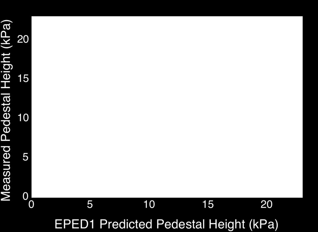 EPED1 Model Predicts Pedestal Height and Width in ELMy