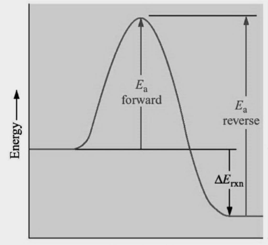In general, differences in activation energy cause reactions to vary from fast to slow.