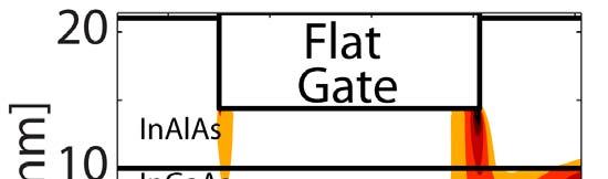 Gate Geometry and Gate Leakage Current 1 (a) 3 2 (b)