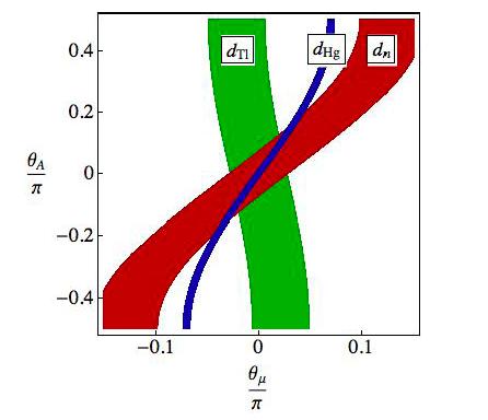 EDM Interpretation: MSSM Universality φ j = arg (µm Assumption j b * ) φ 1 = φ