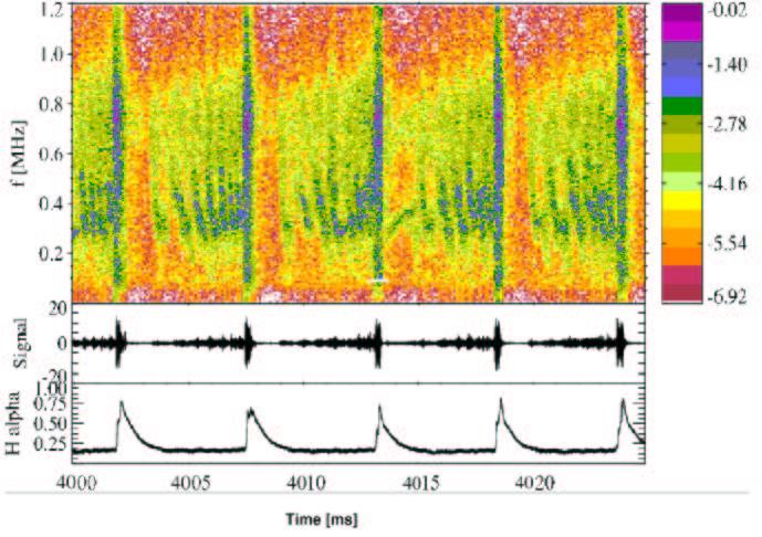 36 Figure 3.5: The magnetic frequency spectrum from the Mirnov coils of the ASDEX Upgrade shot #15875 (Type I ELMs). The D α -signal on the bottom shows the occurrence of the ELMs.