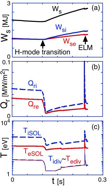 The collisionality dependence of ELM energy loss was found to be mainly caused by the collapse of the temperature profile in an ELM crash [2-4].