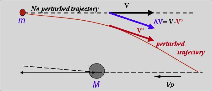 The close aoach (/) Eegy efficiecy ε : ΔV ε ΔV T V. ΔVT V.