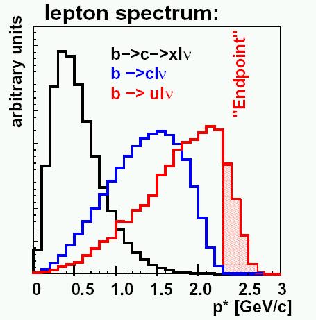 Lepton spectrum in Semileptonic Decays! Cascade (secondary) leptons have lower momentum!