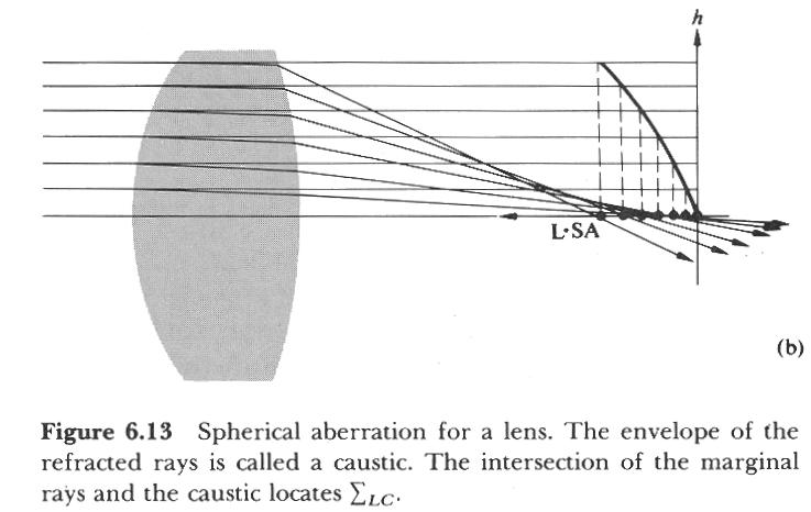 Spherical Aberration Transverse Spherical Aberration Optics, E.