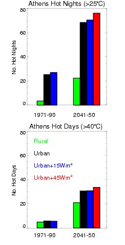 The urban heat island in Athens Athens exhibits a