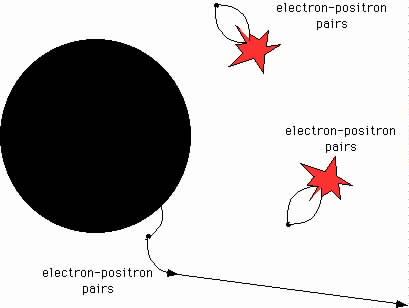 Hawking radiation Hawking (1973): black holes radiate Virtual particle-antiparticle antiparticle pairs are being created all the time in vacuum Usually they disappear almost