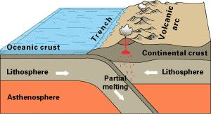 The Plate Tectonics subduction zone