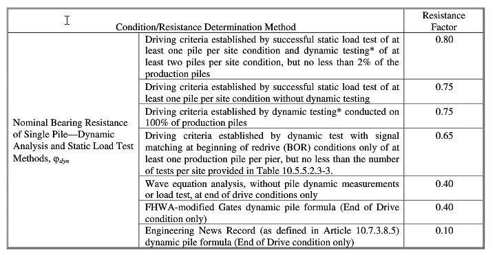 Specification Table 10.5.5.2.3-1 (AASHTO 2010) is presented in Table 2.3 which gives resistance factors ranging from 0.65 to 0.
