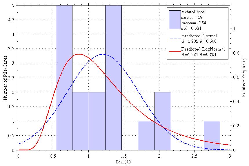 Figure 4.6. ReliaPile probability density function plot (PDF) of steel H-Piles in clay soil (Case 2) The non-smooth nature of the PDF curve in Figure 4.