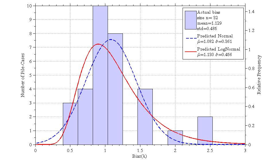 Figure 4.11. ReliaPile linear regression plot for steel H-Piles in sandy soil (Case 4) Figure 4.