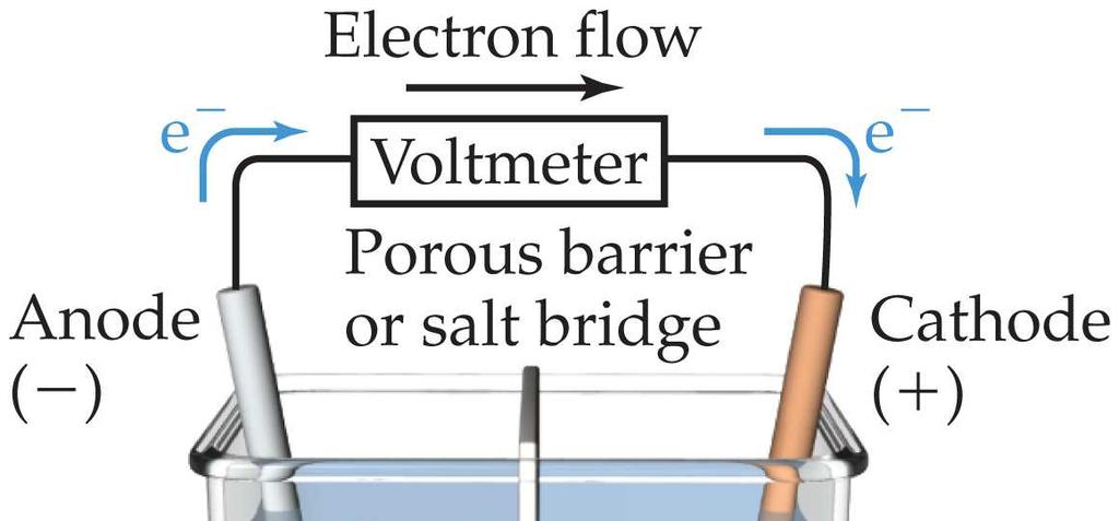 Voltaic Cells In the cell, electrons leave the anode and flow through the wire to