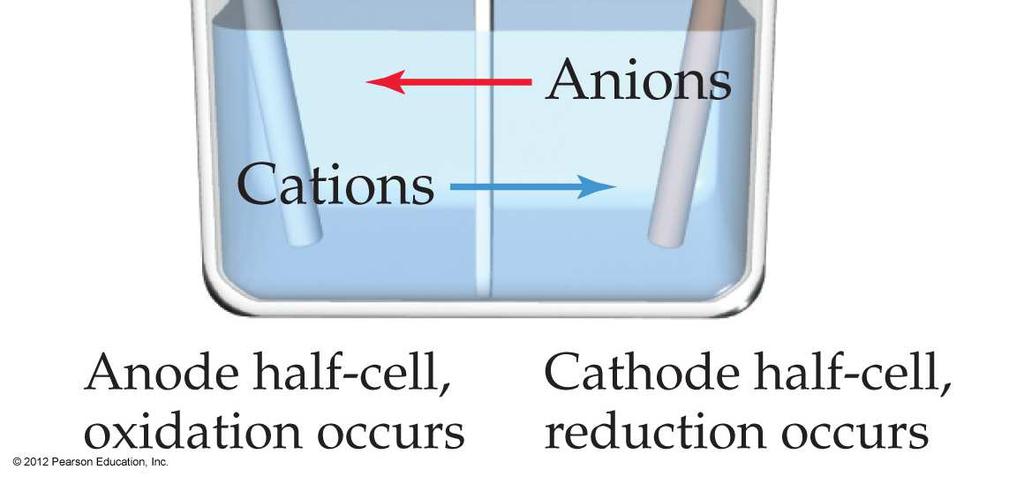 As the electrons leave the anode, the cations formed dissolve into the solution