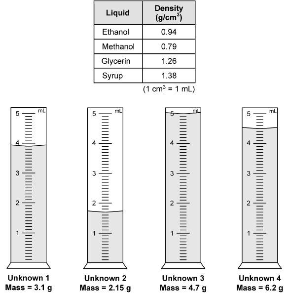 The diagram below shows a table of liquids with their assigned densities and four different unknown liquids in graduated cylinders. Use the diagram to answer any questions that follow. 27.
