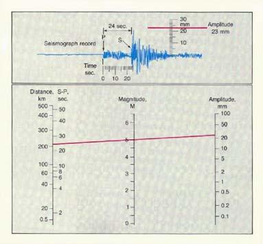 Quake magnitude related to size of P and S wave amplitude and distance from quake Earthquake Magnitude Earthquakes can be very destructive if they are large enough There have been several historic