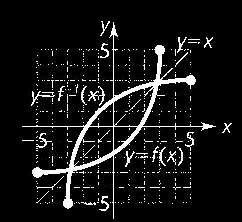 From te grap: domain of f [ 5, 3] range of f [ 3, 5] Terefore: domain of f -1 [ 3, 5] range of f -1 [ 5, 3] 45. Te grap of f() is a line; f is one-to-one.