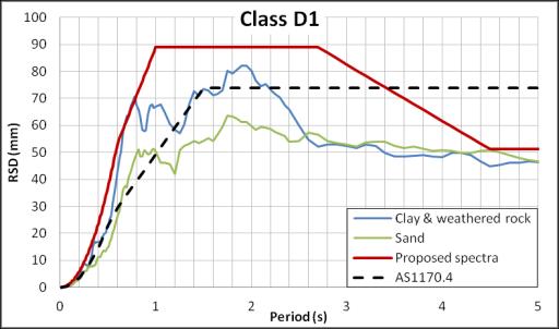 4 (Standards Australia, 2007) and the envelope of median sub-class responses obtained from the numerical analysis.