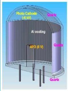 QUPID QUartz Photon Intensifying Detector Hybrid photodetector Very low radioactivity (238U <0.49 mbq, 232Th < 0.4 mbq, 40K < 2.4 mbq, 60Co < 0.