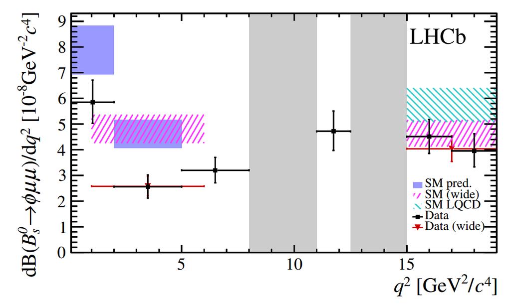 Branching fraction measurements of B 0 s ϕµµ Recent LHCb measurement, JHEP09 (2015)