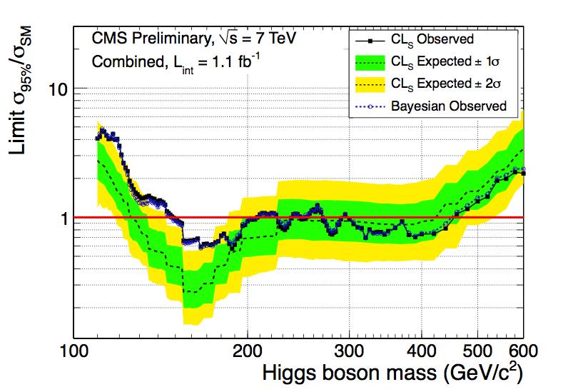Higgs H WW: High sensitivity but low resolution (~30 GeV). H gg: Low sensitivity, high resolution (- GeV). Challenging with increasing pile-up.