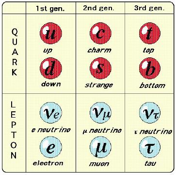 Leptoquarks Why leptoquarks? Remarkable symmetry between the 3 generations of quarks and leptons.