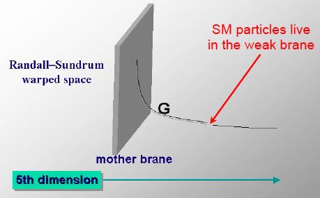 Possible solution: extra dimensions. ADD model (Arkani-Hamed, Dimopoulos and Dvali): n large extra-dimensions of size d >> /MP.
