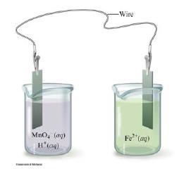 If we place MnO4 and Fe 2+ in the same container, the electrons are transferred directly when the reactants collide. No useful work is obtained from the chemical energy involved.
