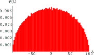 Wigner s semi-circle law Histogram of eigenvalues of large Gaussian matrix, size 0 4 0 4 After scaling of eigenvalues with a factor n, there is a limiting mean eigenvalue distribution, known as