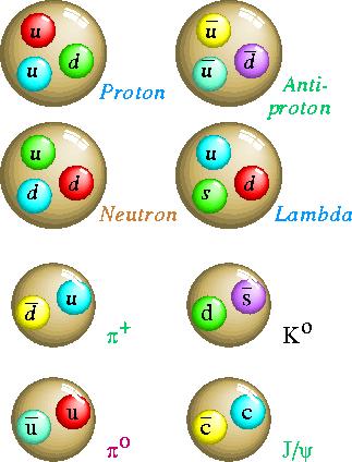 Smaller particles of matter Quarks Discovered by