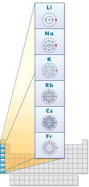 ALKALI METALS Group 1 The alkali family is found in the first column of the periodic table.