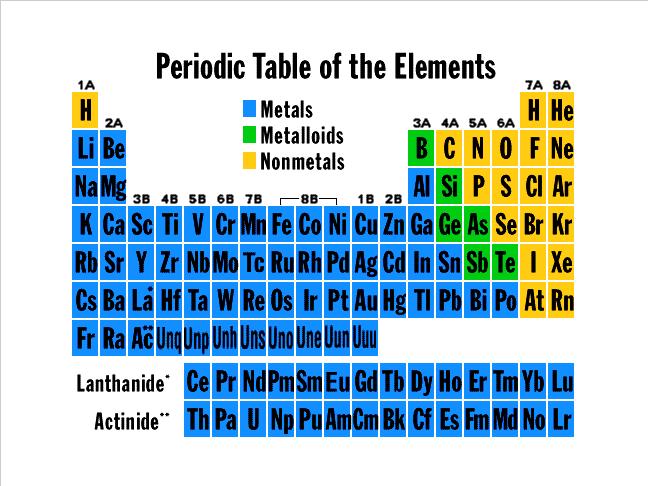 Metals and Nonmetals Stair step function on periodic table separates metals from