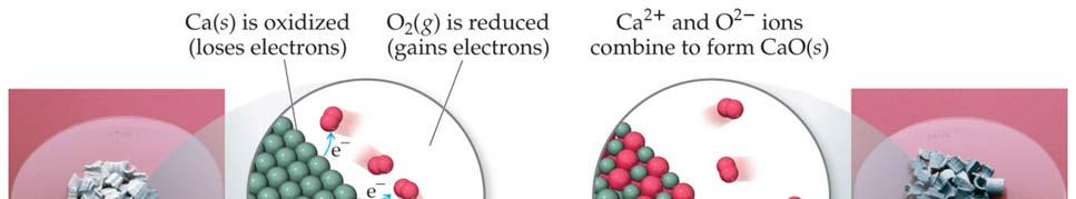 4.4 Oxidation-Reduction An oxidation occurs when an atom or ion loses electrons. A reduction occurs when an atom or ion gains electrons.