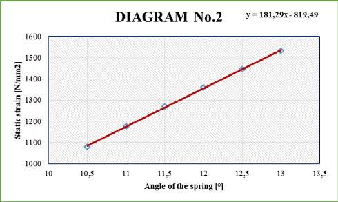 International Journal of Scientific & Engineering Research, Volume 7, Issue, April-016 15 ISSN 9-5518 Fig.6 Functional dependence of the static strain from spring angle Fig.